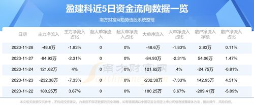盈建科（300935）11月28日行情与资金流向深度剖析