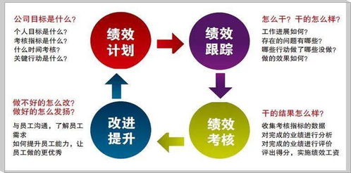 图解软件开发公司与PMO最流行的绩效考核方法及流程