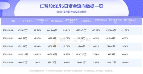 仁智股份软件开发业务获主力青睐，10月16日净流入4335.17万元